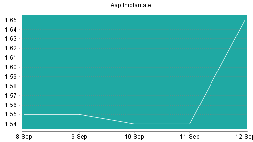 BOTSI®-Advisor Hochstufung Aap Implantate von Rang 75 auf ...