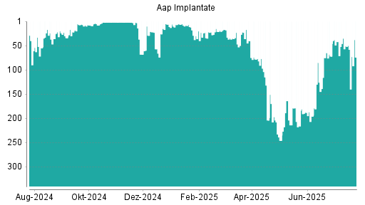 BOTSI®-Advisor Hochstufung Aap Implantate von Rang 42 auf ...