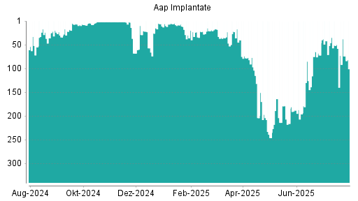BOTSI®-Advisor Abstufung Aap Implantate von Rang 58 auf ...