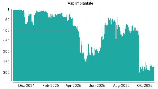 BOTSI®-Advisor Hochstufung Aap Implantate von Rang 111 auf ...