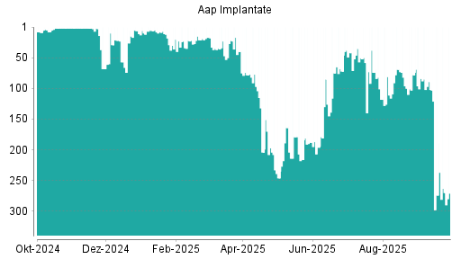 BOTSI®-Advisor Abstufung Aap Implantate von Rang 58 auf ...