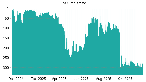 BOTSI®-Advisor Hochstufung Aap Implantate von Rang 96 auf ...