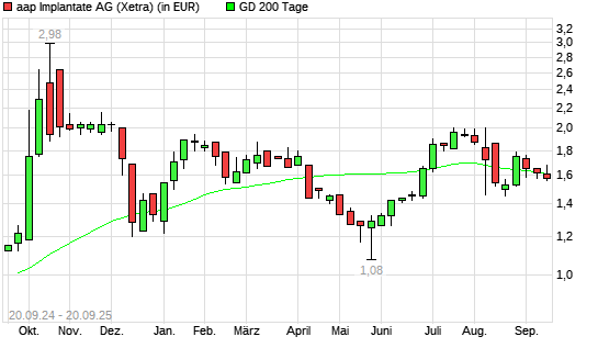 Aap Implantate-Aktie &uuml;ber 200-Tage-Linie