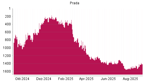 BOTSI®-Advisor Hochstufung Prada von Rang 1424 auf Rang 1416