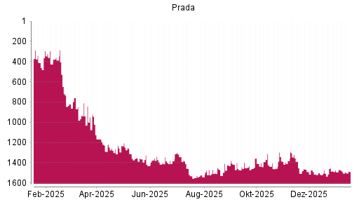 BOTSI®-Advisor Hochstufung Prada von Rang 793 auf ...