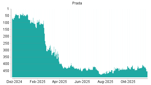 BOTSI®-Advisor Abstufung Prada von Rang 46 auf Rang 48