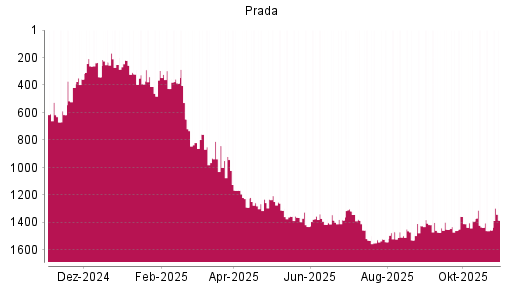 BOTSI®-Advisor Abstufung Prada von Rang 1354 auf ...