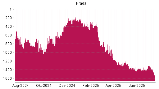 BOTSI®-Advisor Abstufung Prada von Rang 1385 auf ...