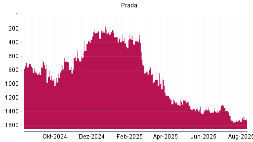 BOTSI®-Advisor Hochstufung Prada von Rang 1541 auf ...