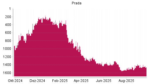 BOTSI®-Advisor Abstufung Prada von Rang 1450 auf ...