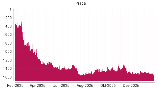 BOTSI®-Advisor Hochstufung Prada von Rang 1384 auf ...