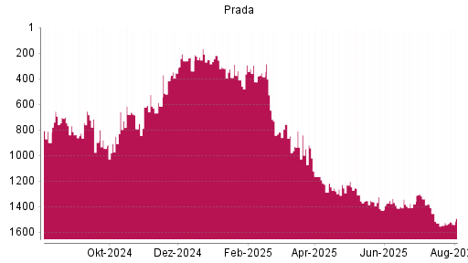 BOTSI®-Advisor Hochstufung Prada von Rang 1530 auf ...