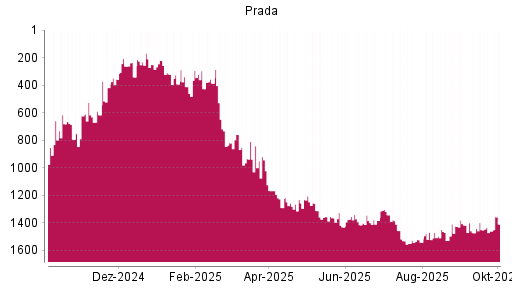 BOTSI®-Advisor Hochstufung Prada von Rang 1459 auf ...