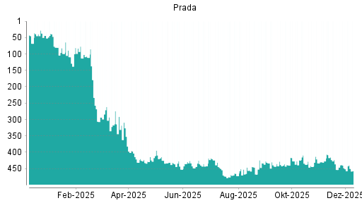 BOTSI®-Advisor Hochstufung Prada von Rang 205 auf Rang 137