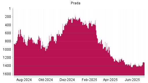 BOTSI®-Advisor Hochstufung Prada von Rang 1382 auf ...