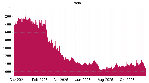 BOTSI®-Advisor Abstufung Prada von Rang 1320 auf ...