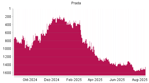 BOTSI®-Advisor Hochstufung Prada von Rang 1541 auf ...
