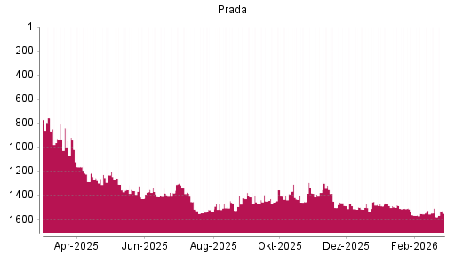 BOTSI®-Advisor Hochstufung Prada von Rang 1581 auf ...