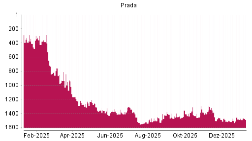 BOTSI®-Advisor Hochstufung Prada von Rang 1491 auf ...
