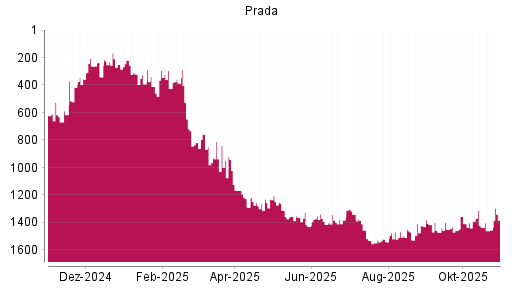 BOTSI®-Advisor Hochstufung Prada von Rang 1528 auf ...