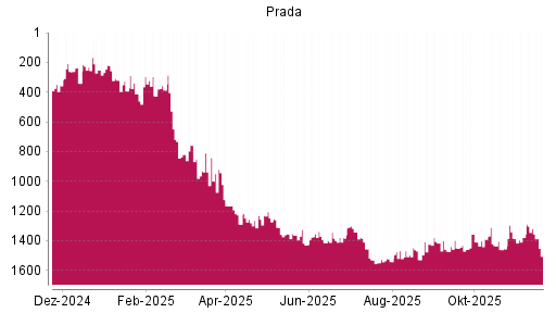 BOTSI®-Advisor Abstufung Prada von Rang 1320 auf ...