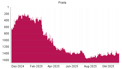 BOTSI®-Advisor Hochstufung Prada von Rang 1471 auf ...