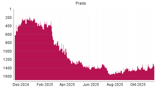 BOTSI®-Advisor Abstufung Prada von Rang 841 auf ...