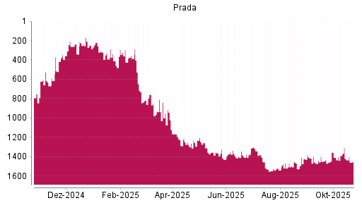 BOTSI®-Advisor Abstufung Prada von Rang 1390 auf ...