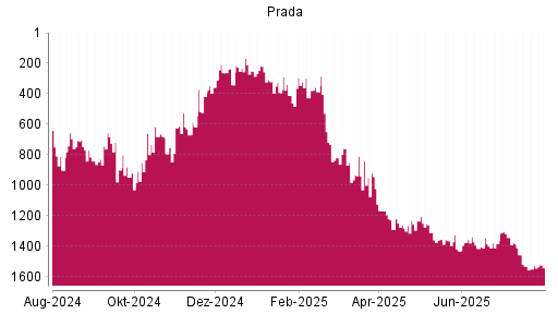 BOTSI®-Advisor Abstufung Prada von Rang 1526 auf ...