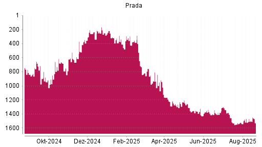 BOTSI®-Advisor Hochstufung Prada von Rang 1382 auf ...