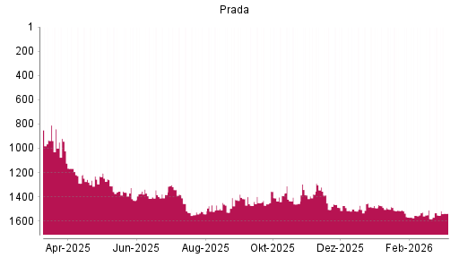 BOTSI®-Advisor Hochstufung Prada von Rang 1581 auf ...
