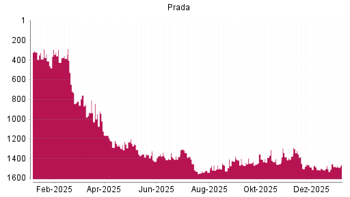 BOTSI®-Advisor Abstufung Prada von Rang 1453 auf ...