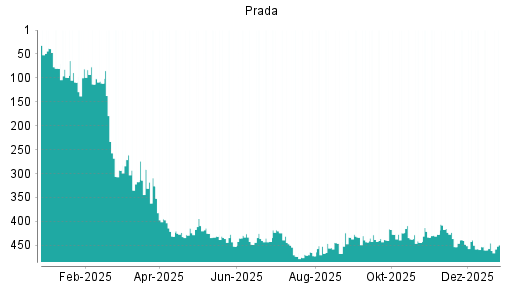 BOTSI®-Advisor Abstufung Prada von Rang 89 auf Rang 145