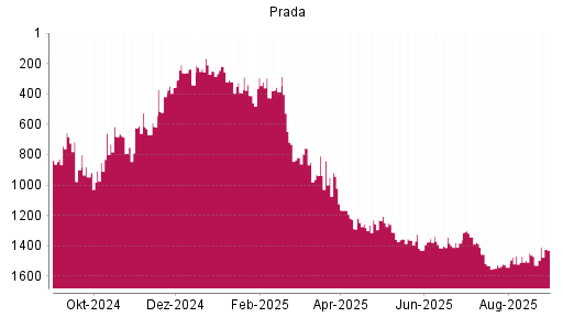 BOTSI®-Advisor Abstufung Prada von Rang 1497 auf ...