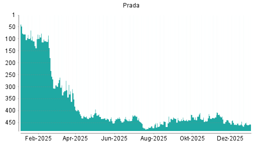BOTSI®-Advisor Hochstufung Prada von Rang 142 auf Rang 126