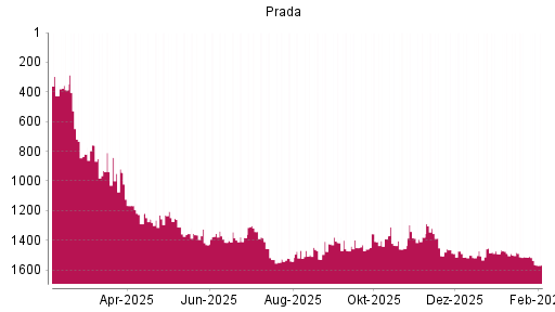 BOTSI®-Advisor Abstufung Prada von Rang 1513 auf ...