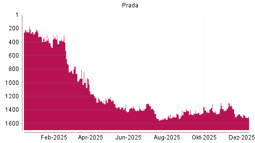 BOTSI®-Advisor Hochstufung Prada von Rang 908 auf ...