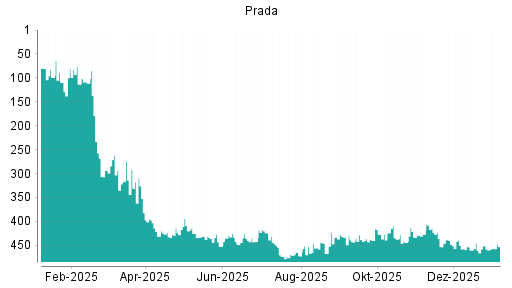 BOTSI®-Advisor Abstufung Prada von Rang 220 auf Rang 247