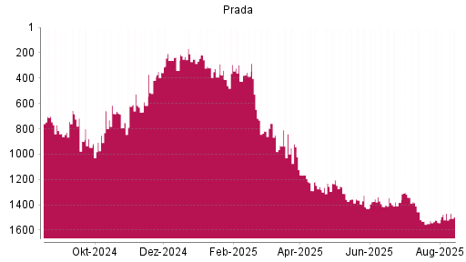 BOTSI®-Advisor Abstufung Prada von Rang 1526 auf ...