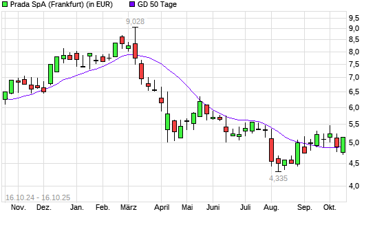 Prada-Aktie über 50-Tage-Linie