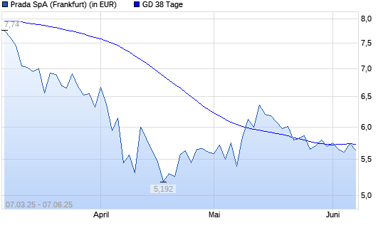 Prada-Aktie unter 38-Tage-Linie