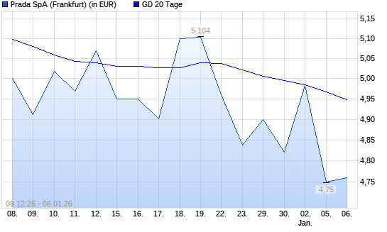 Prada-Aktie unter 20-Tage-Linie