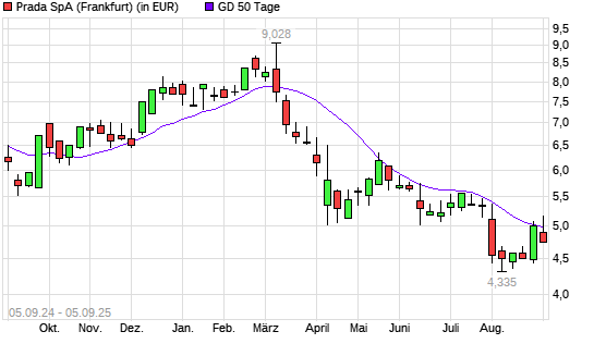 Prada-Aktie unter 50-Tage-Linie
