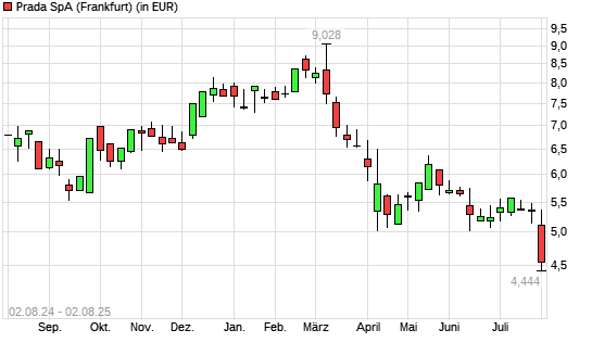 Prada-Aktie mit neuem 12-Monats-Tief