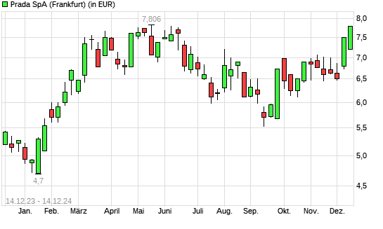 Prada-Aktie mit neuem 6-Monats-Hoch