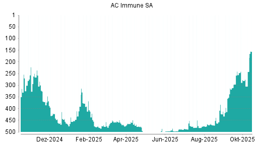 BOTSI®-Advisor Abstufung AC Immune SA Common Stock von Rang 327 auf Rang 330
