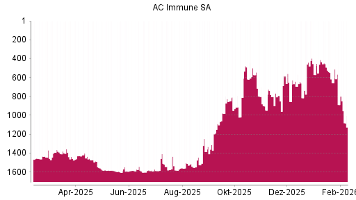 BOTSI®-Advisor Hochstufung AC Immune SA von Rang 856 auf ...