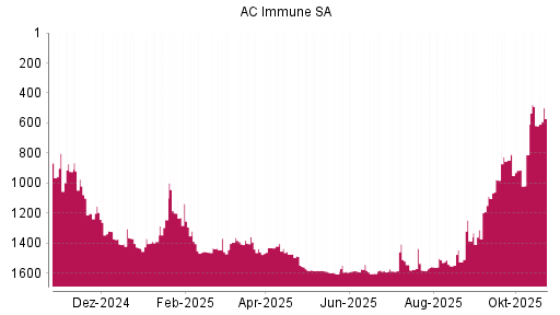 BOTSI®-Advisor Abstufung AC Immune SA von Rang 1490 auf ...