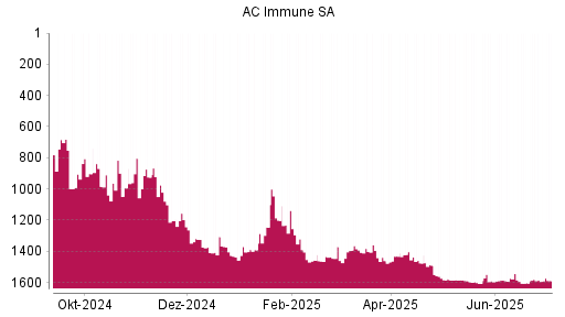 BOTSI®-Advisor Hochstufung AC Immune SA von Rang 1603 auf ...