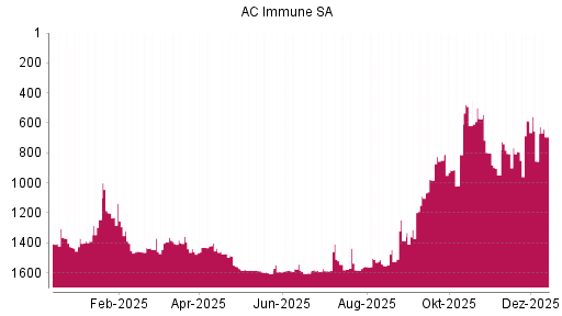 BOTSI®-Advisor Hochstufung AC Immune SA von Rang 856 auf ...